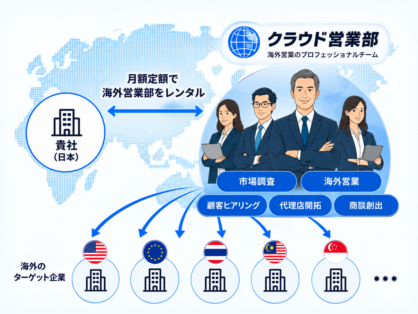 月額定額で海外営業部をレンタルし、海外のターゲット企業へ営業する図
