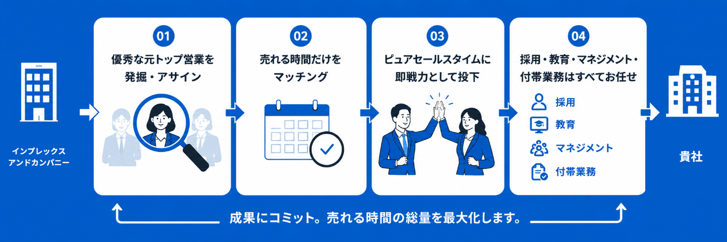 インプレックスアンドカンパニー → ①優秀な元トップ営業を発掘・アサイン → ②売れる時間だけをマッチング → ③ピュアセールスタイムに即戦力として投下 → ④採用・教育・マネジメント・付帯業務はすべてお任せ → 貴社。成果にコミット。売れる時間の総量を最大化します。