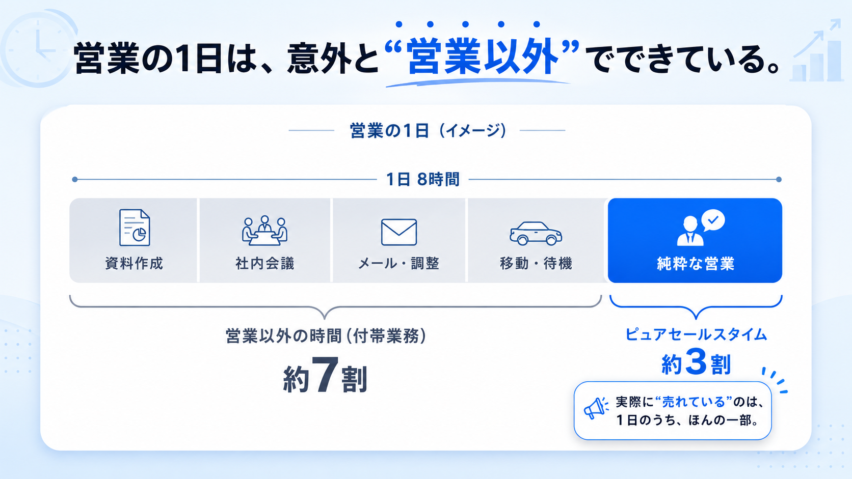 営業の1日は、意外と“営業以外”でできている。1日8時間のうち、資料作成・社内会議・メール調整・移動待機など営業以外の付帯業務が約7割、純粋な営業（ピュアセールスタイム）は約3割。実際に“売れている”のは1日のうち、ほんの一部。