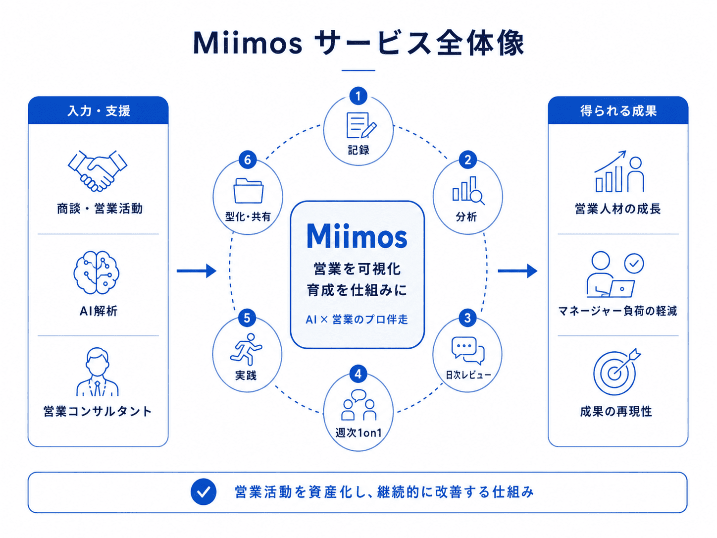 Miimos サービス全体像
